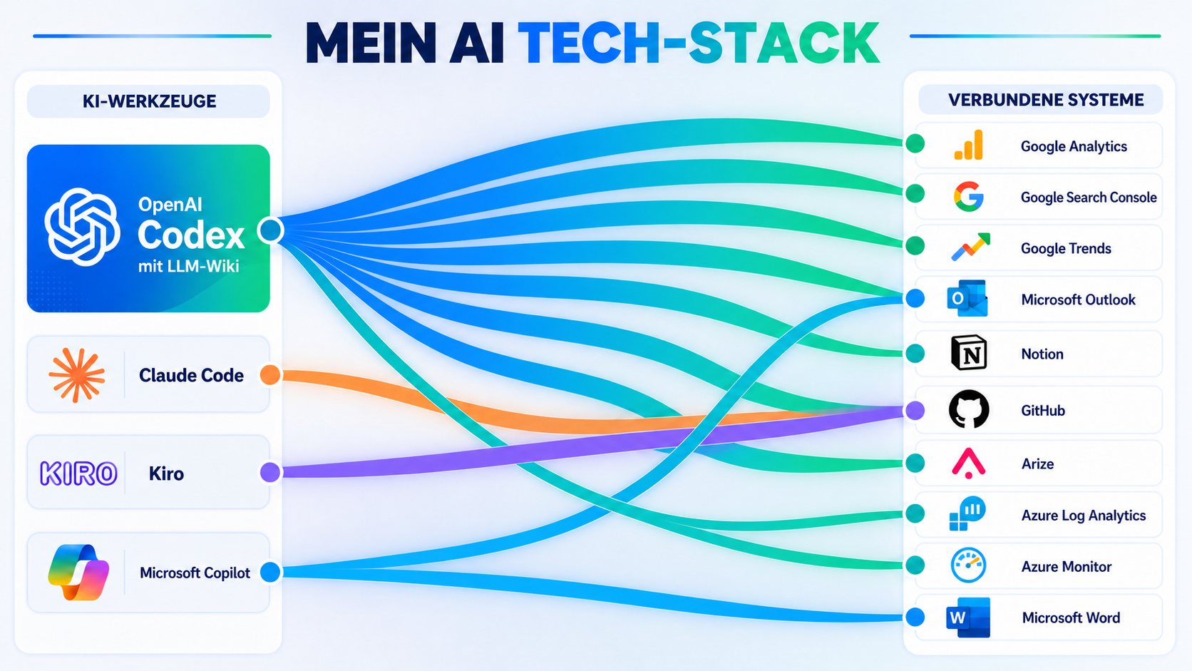 Visualisierung meines AI Tech-Stacks: Codex mit LLM-Wiki, Claude Code, Kiro und Microsoft Copilot sind mit Analyse-, Wissens- und Microsoft-Systemen verbunden.